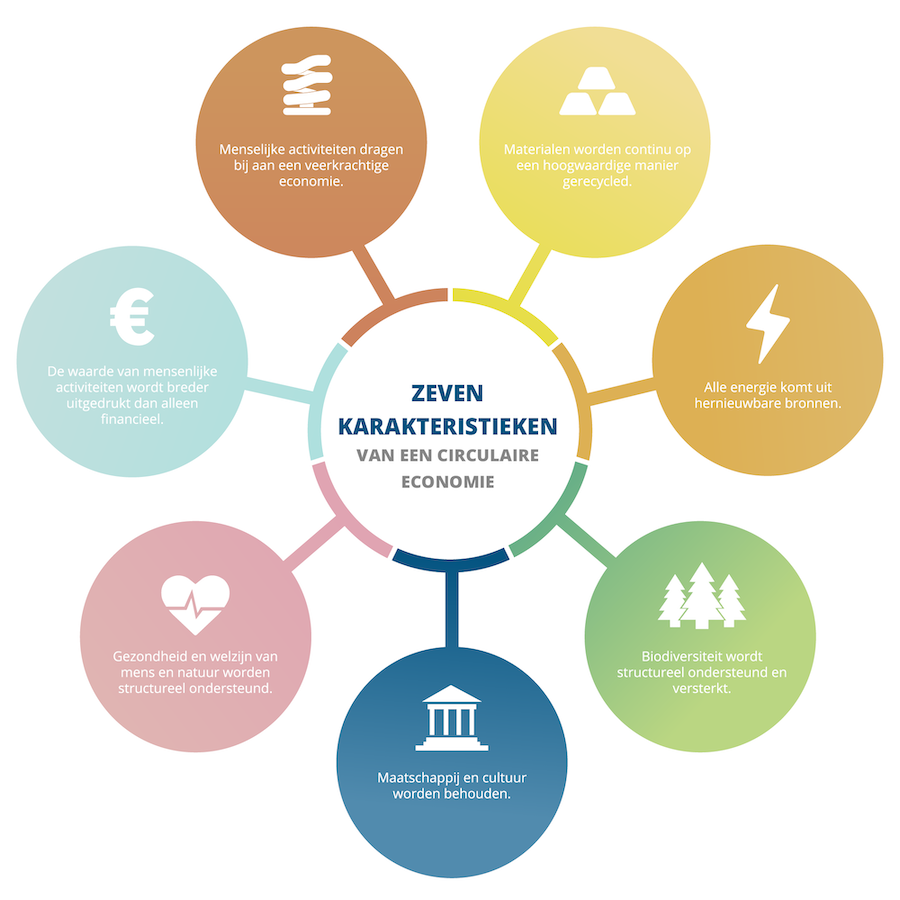 zeven karakteristieken van een circulaire economie